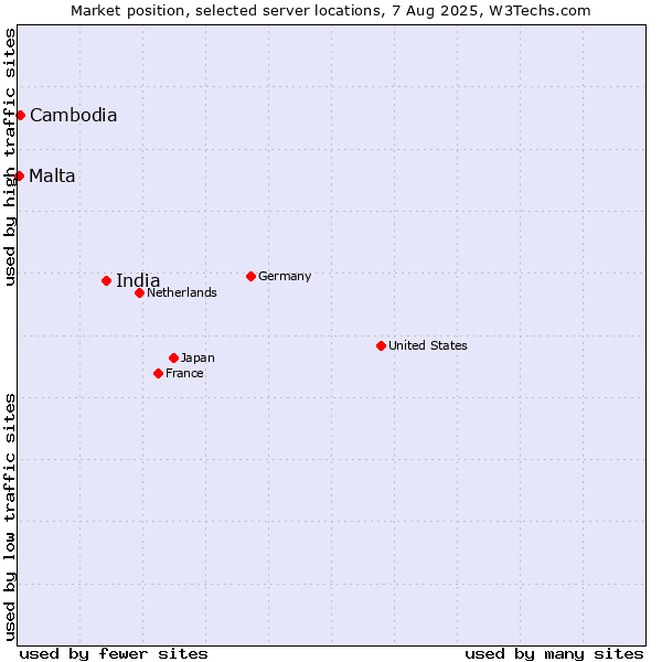 Market position of India vs. Cambodia vs. Malta