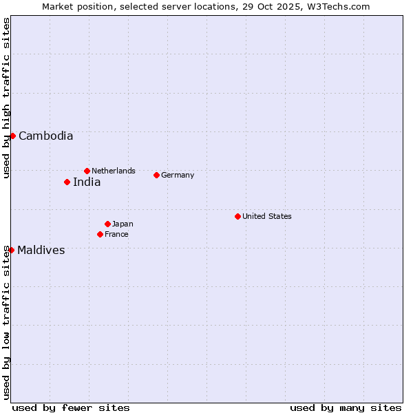 Market position of India vs. Cambodia vs. Maldives