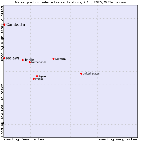 Market position of India vs. Cambodia vs. Malawi
