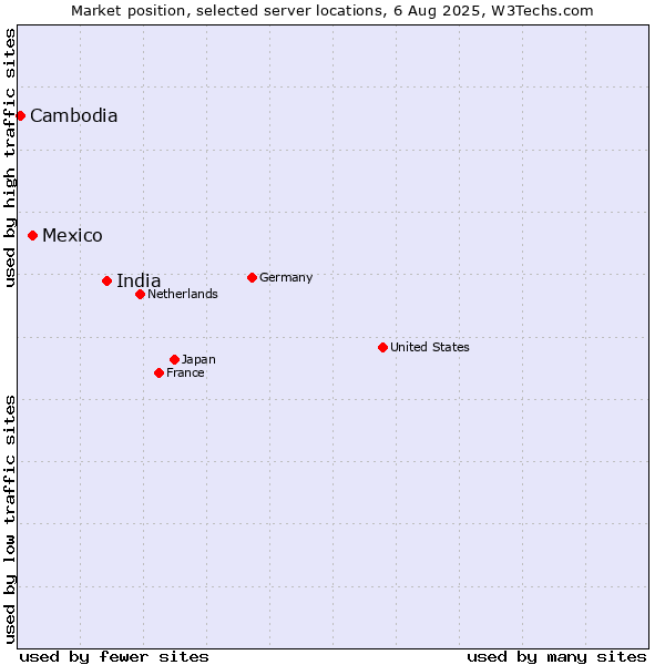 Market position of India vs. Mexico vs. Cambodia