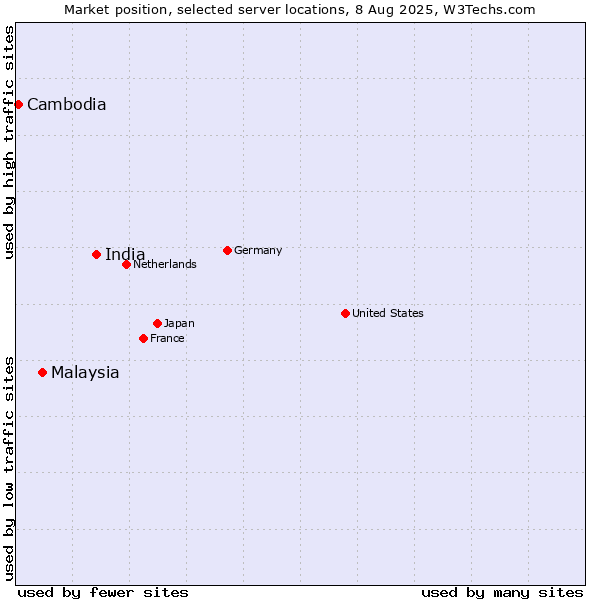 Market position of India vs. Malaysia vs. Cambodia