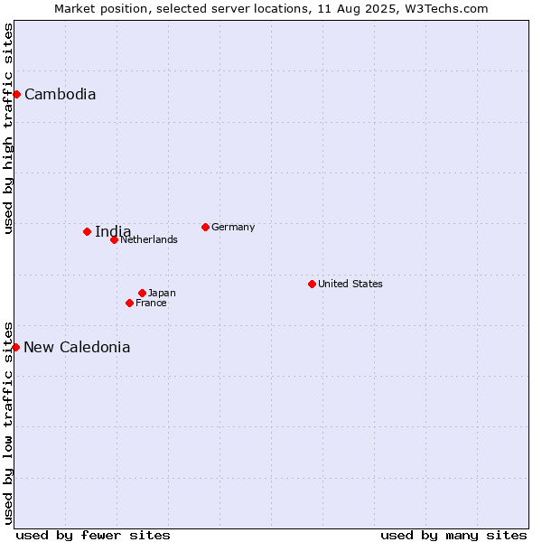 Market position of India vs. Cambodia vs. New Caledonia
