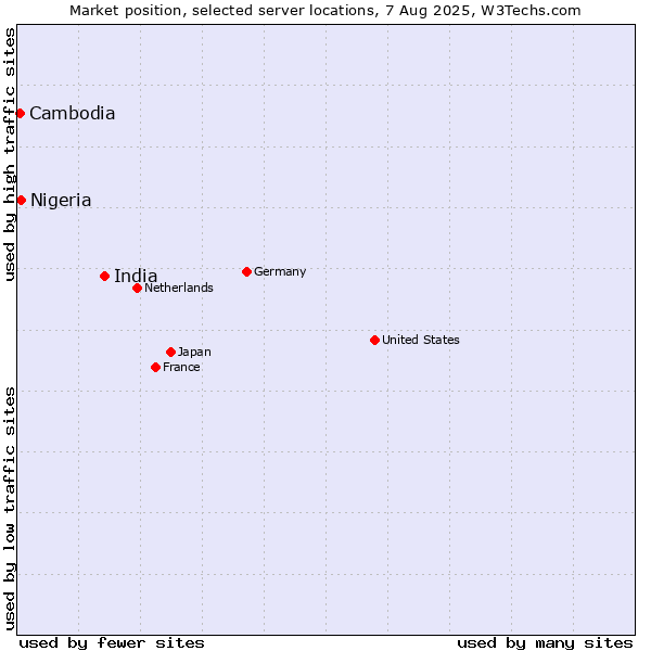 Market position of India vs. Nigeria vs. Cambodia