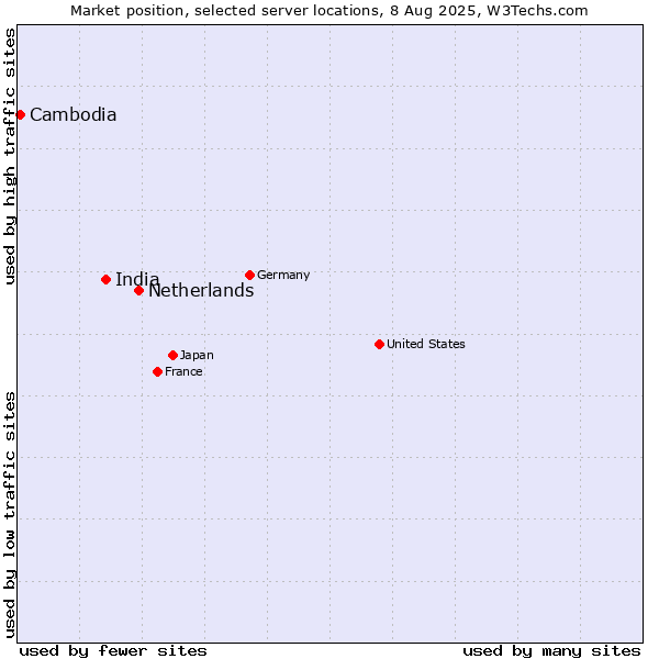 Market position of Netherlands and territories vs. India vs. Cambodia