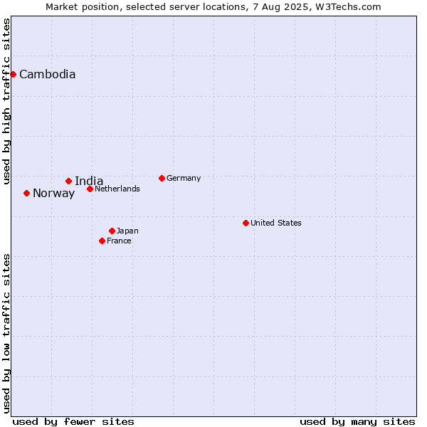 Market position of India vs. Norway vs. Cambodia