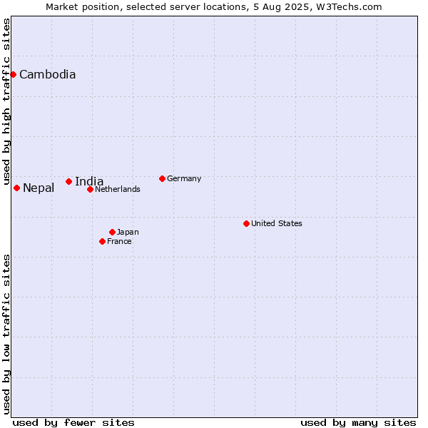 Market position of India vs. Nepal vs. Cambodia