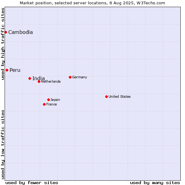 Market position of India vs. Peru vs. Cambodia