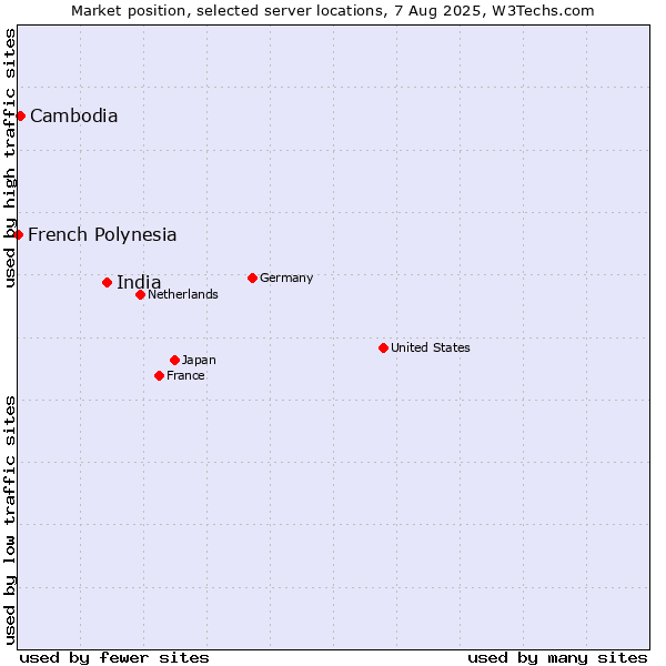 Market position of India vs. Cambodia vs. French Polynesia