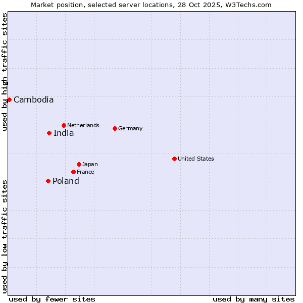 Market position of India vs. Poland vs. Cambodia