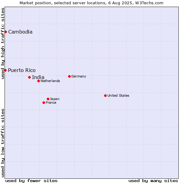 Market position of India vs. Cambodia vs. Puerto Rico