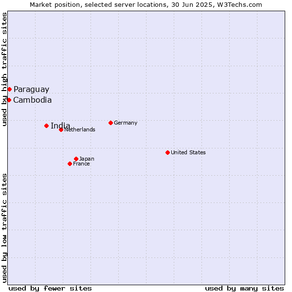 Market position of India vs. Paraguay vs. Cambodia