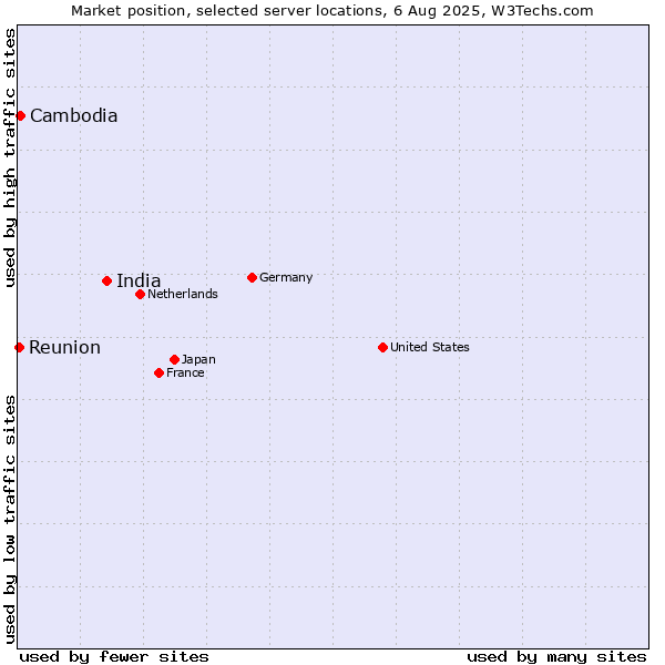 Market position of India vs. Cambodia vs. Reunion