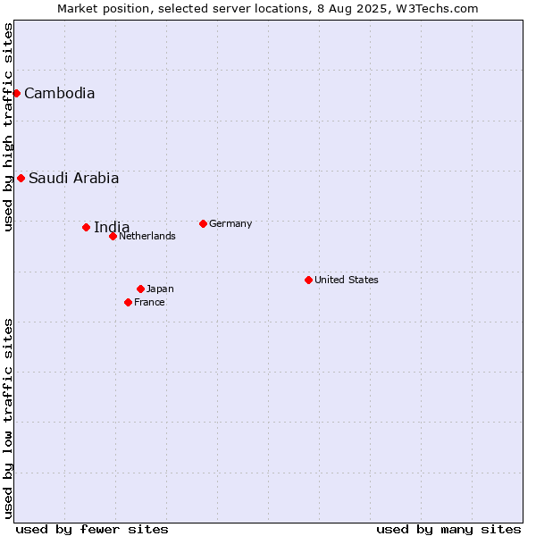 Market position of India vs. Saudi Arabia vs. Cambodia