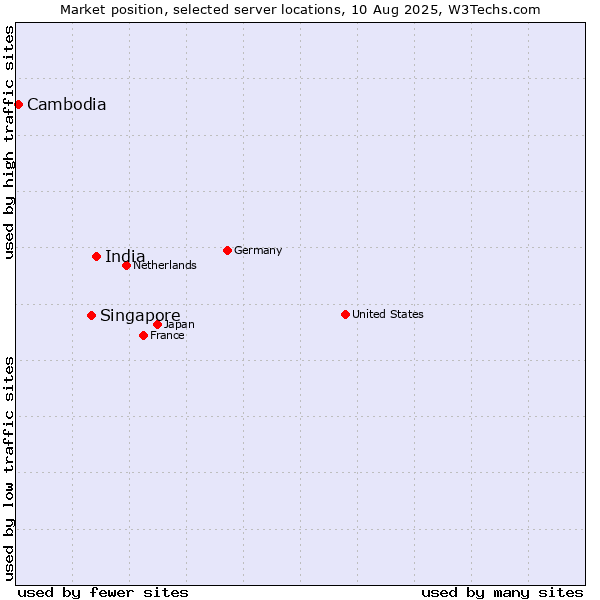Market position of India vs. Singapore vs. Cambodia