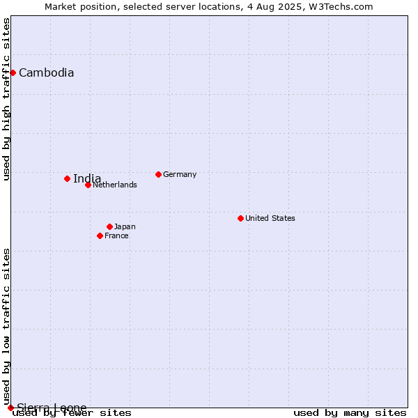 Market position of India vs. Cambodia vs. Sierra Leone