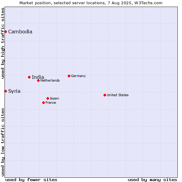 Market position of India vs. Syria vs. Cambodia
