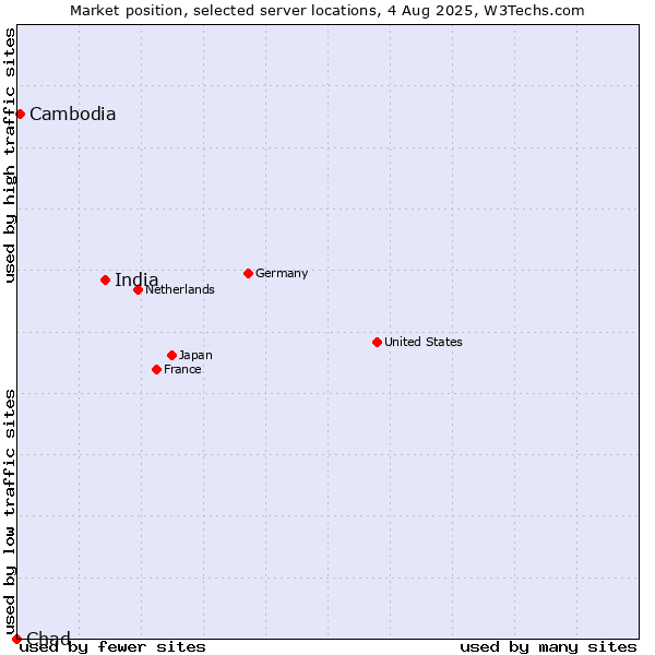Market position of India vs. Cambodia vs. Chad