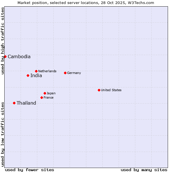 Market position of India vs. Thailand vs. Cambodia