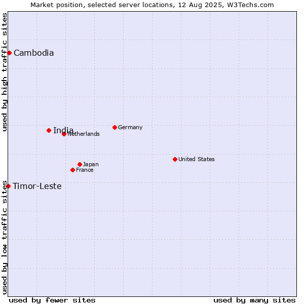 Market position of India vs. Cambodia vs. Timor-Leste