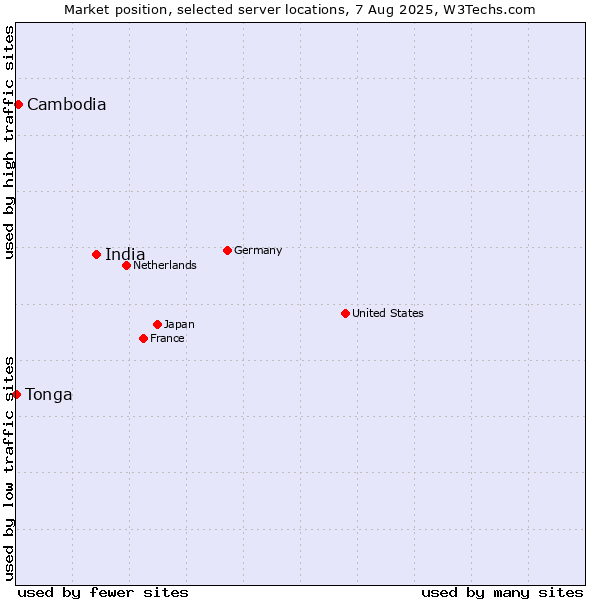 Market position of India vs. Cambodia vs. Tonga