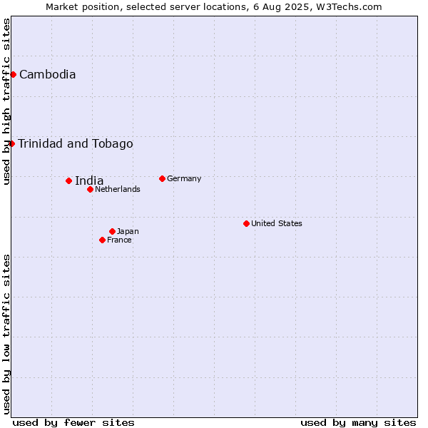 Market position of India vs. Cambodia vs. Trinidad and Tobago