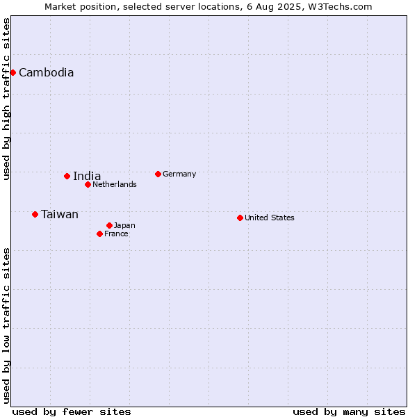 Market position of India vs. Taiwan vs. Cambodia