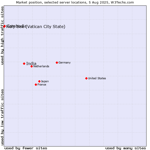Market position of India vs. Cambodia vs. Holy See (Vatican City State)