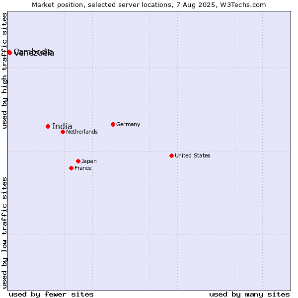 Market position of India vs. Venezuela vs. Cambodia