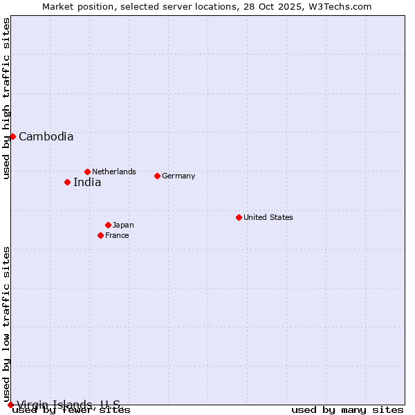 Market position of India vs. Cambodia vs. Virgin Islands, U.S.
