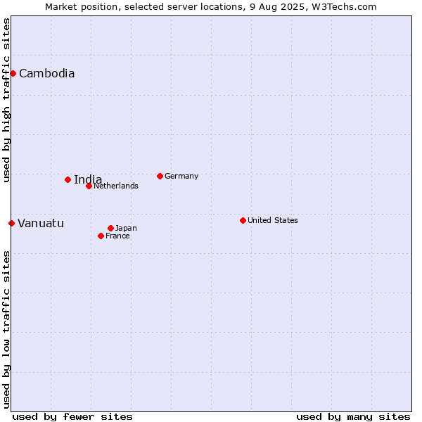 Market position of India vs. Cambodia vs. Vanuatu