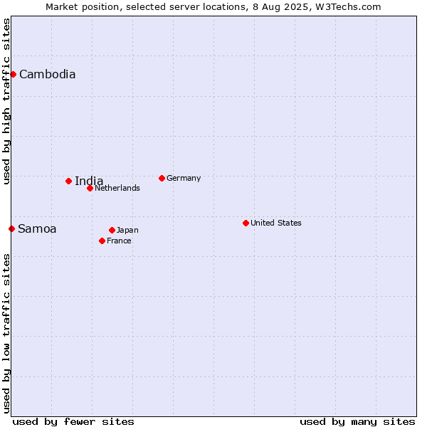 Market position of India vs. Cambodia vs. Samoa