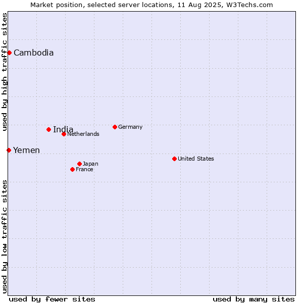 Market position of India vs. Cambodia vs. Yemen