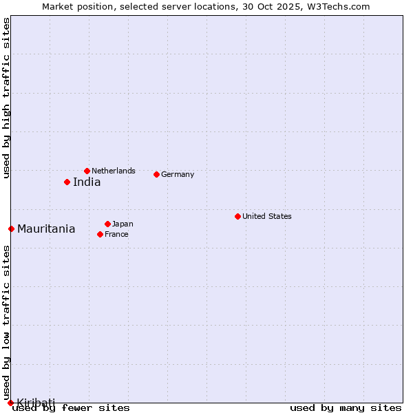 Market position of India vs. Mauritania vs. Kiribati