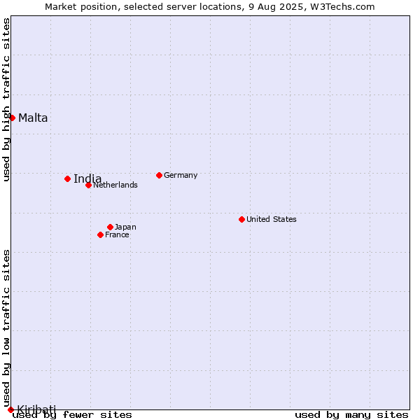 Market position of India vs. Malta vs. Kiribati