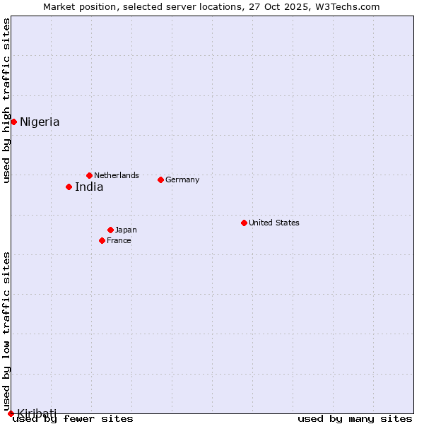 Market position of India vs. Nigeria vs. Kiribati
