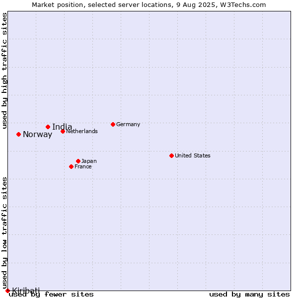 Market position of India vs. Norway vs. Kiribati