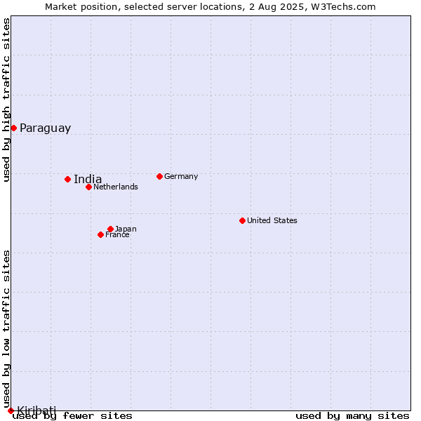Market position of India vs. Paraguay vs. Kiribati