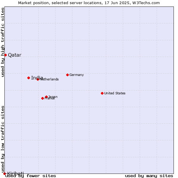 Market position of India vs. Qatar vs. Kiribati