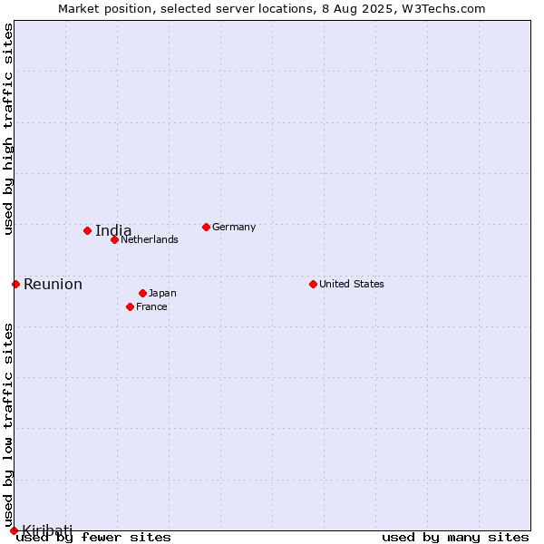 Market position of India vs. Reunion vs. Kiribati