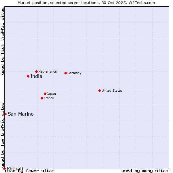 Market position of India vs. San Marino vs. Kiribati