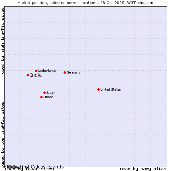Market position of India vs. Turks and Caicos Islands vs. Kiribati