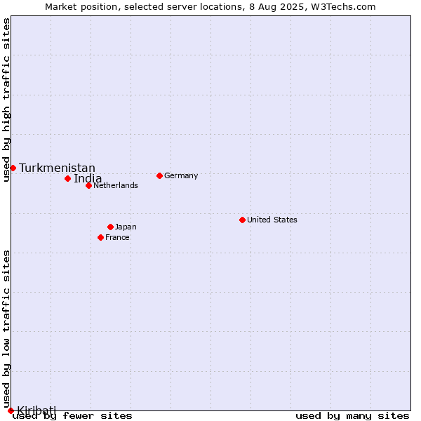 Market position of India vs. Turkmenistan vs. Kiribati