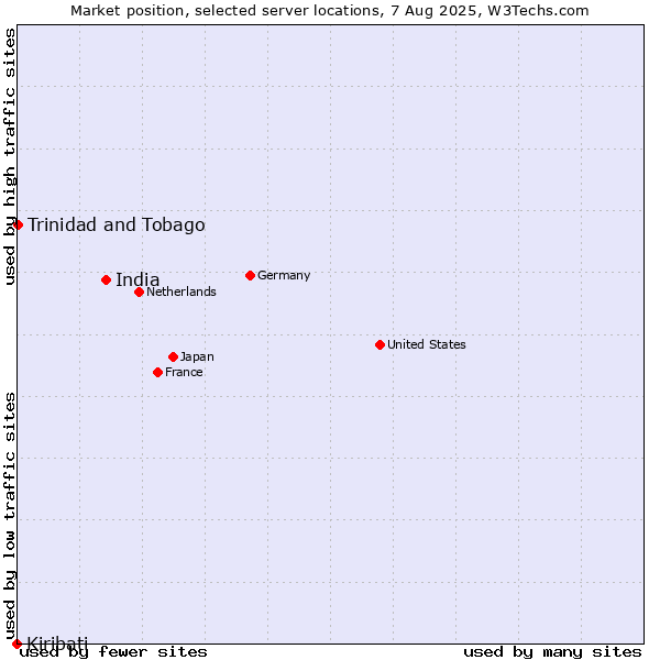 Market position of India vs. Trinidad and Tobago vs. Kiribati