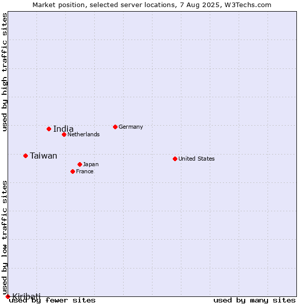 Market position of India vs. Taiwan vs. Kiribati
