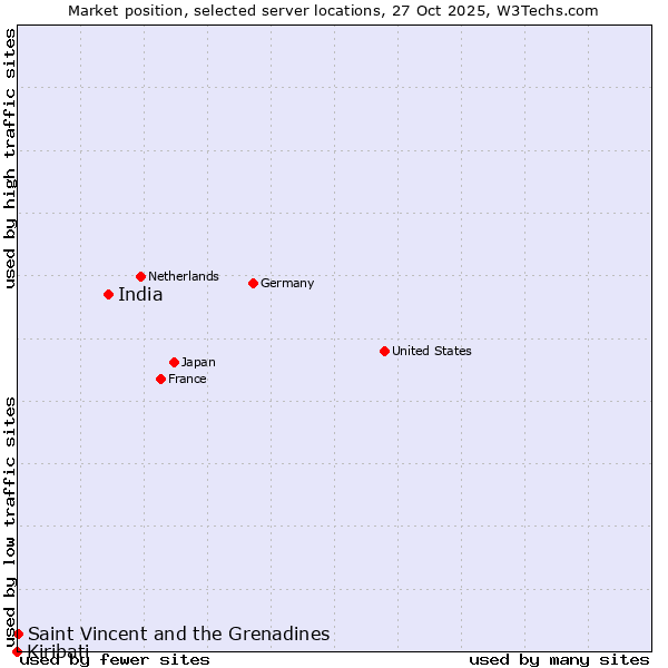 Market position of India vs. Saint Vincent and the Grenadines vs. Kiribati
