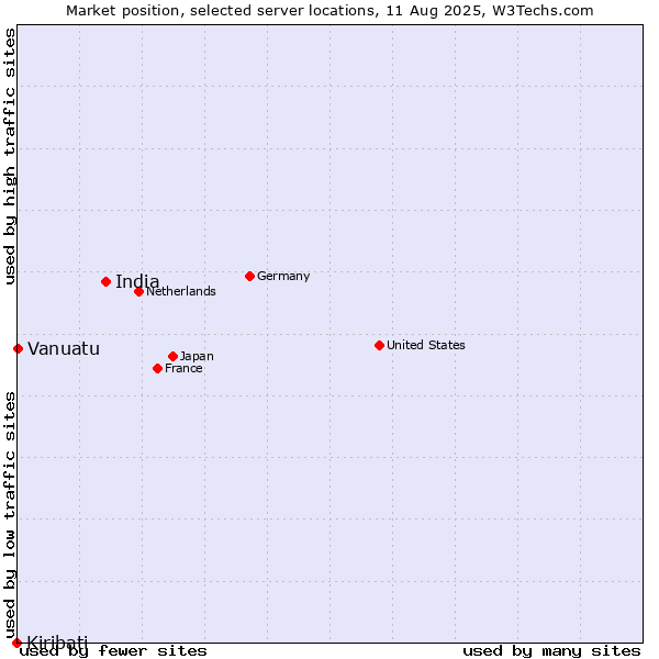 Market position of India vs. Vanuatu vs. Kiribati