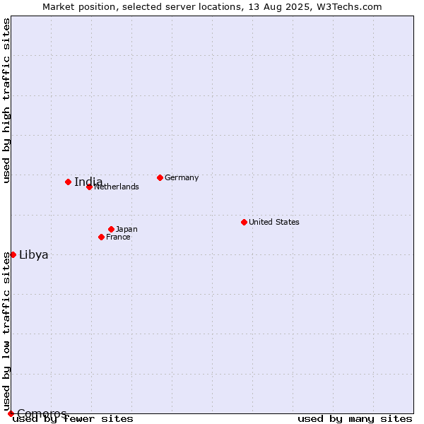Market position of India vs. Libya vs. Comoros