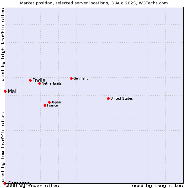 Market position of India vs. Mali vs. Comoros