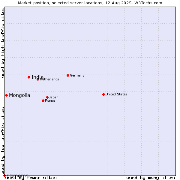 Market position of India vs. Mongolia vs. Comoros