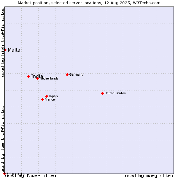 Market position of India vs. Malta vs. Comoros